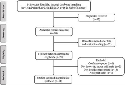 Effects of transcranial direct current stimulation on motor skills learning in healthy adults through the activation of different brain regions: A systematic review